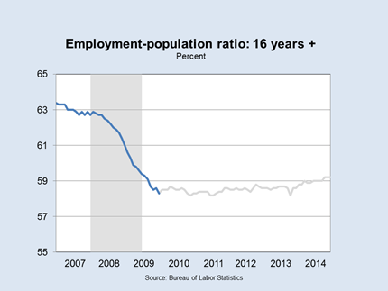 Employment Population Ratio: 16+