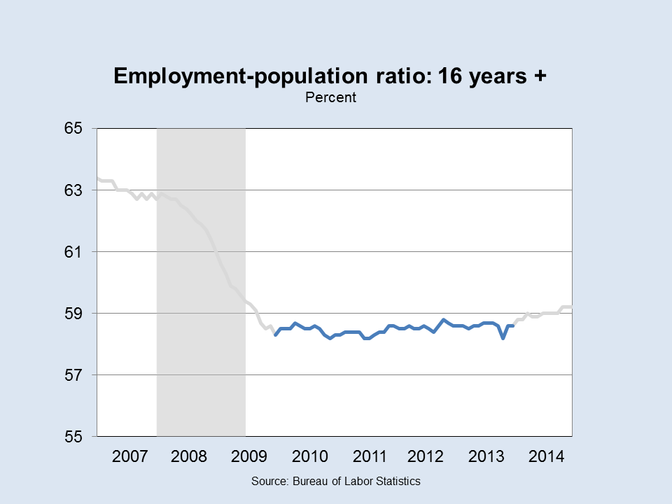 Employment Population Ratio: 16+