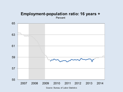 Employment Population Ratio: 16+