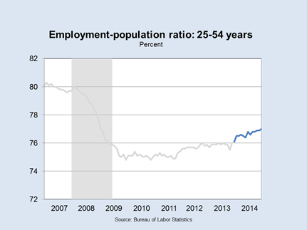 Employment Population Ratio: 25-54