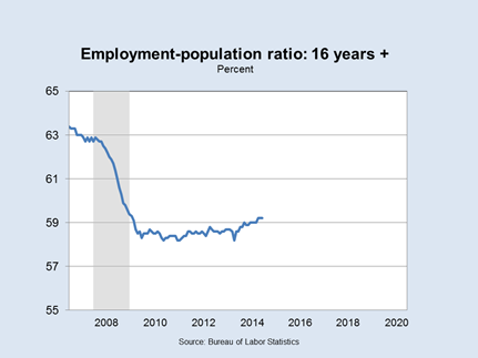 Employment Population Ratio: 16+