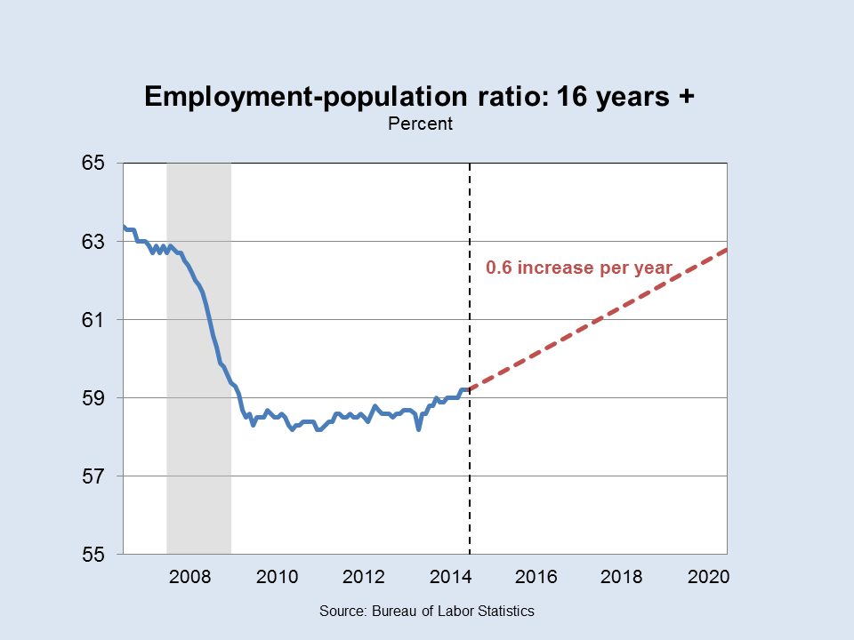 Employment Population Ratio: 16+