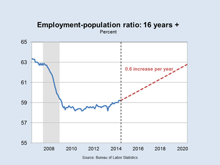 Employment Population Ratio: 16+