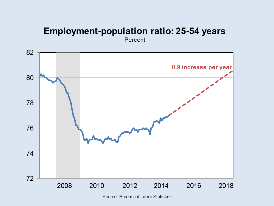 Employment Population Ratio: 25-54