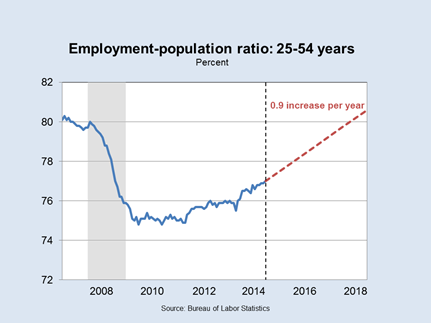 Employment Population Ratio: 25-54