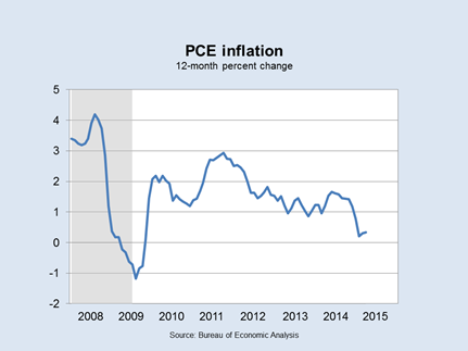 PCE Inflation