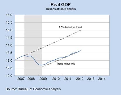 Real GDP