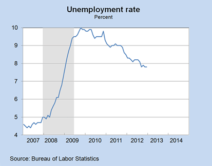 Unemployment rate