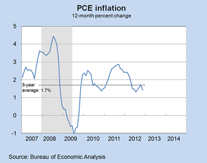 PCE inflation