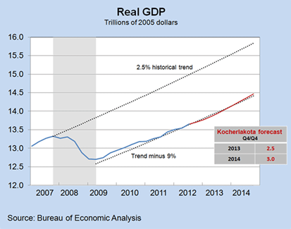 Real GDP