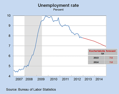 Unemployment rate