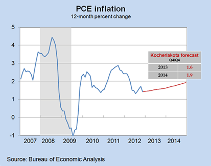 PCE inflation