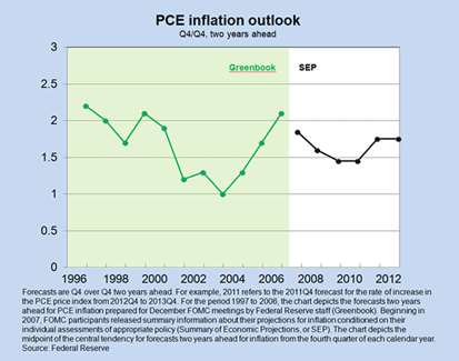 PCE inflation outlook