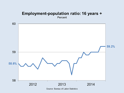 Employment-population ratio: 16 years +