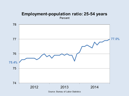 Employment-population ratio: 25-54 years