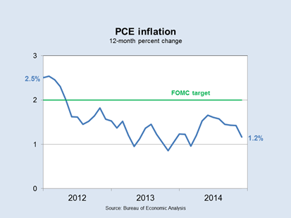 PCE inflation