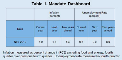 Table 1: Mandate Dashboard