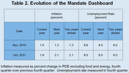 Table 2: Evolution of the Mandate Dashboard
