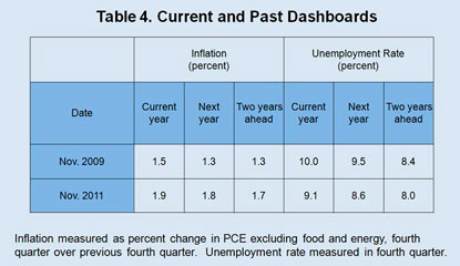 Table 4: Current and Past Dashboards