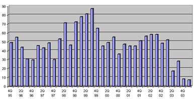 Chart: Decreased Farm Income