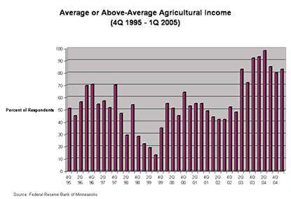 Chart Agricultural Income