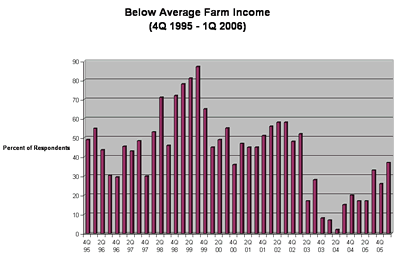 Chart: Below Average Farm Income (4Q 1995-1Q 2006)