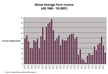 Chart: Below Average Farm Income (Fourth Quarter 1995 - First Quarter 2007)