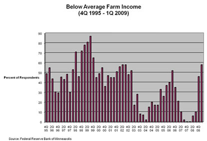 Chart: Below Average Farm Income