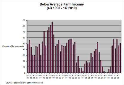 Chart: Below Average Farm Income