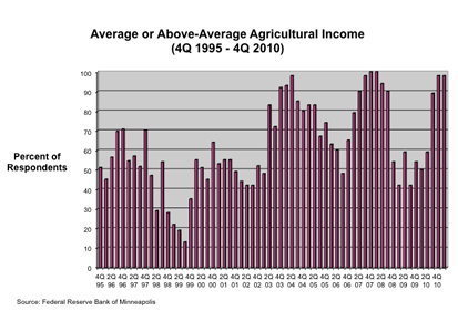 Chart: Average or Above-Average Agricultural Income