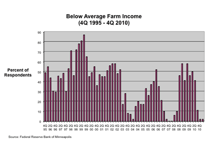 Chart: Average or Above-Average Agricultural Income