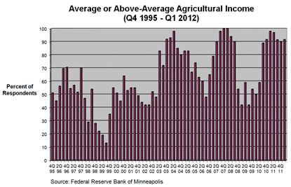 Chart: Average or Above-Average Agricultural Income