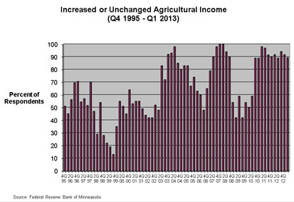 Chart: Average or Above-Average Agricultural Income