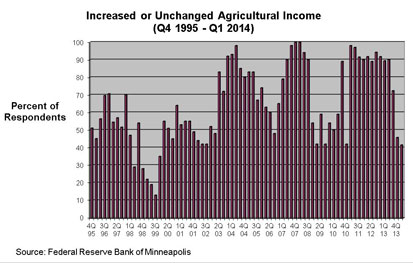 Chart: Average or Above-Average Agricultural Income