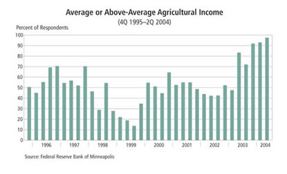 Chart: Average or Above-Average Agricultural Income (Fourth Quarter 1995 to Second Quarter 2004)