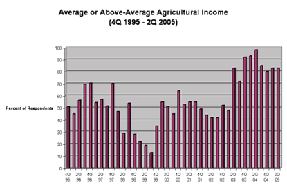 Chart: Average or Above Average Agricultural Income 1995-2005