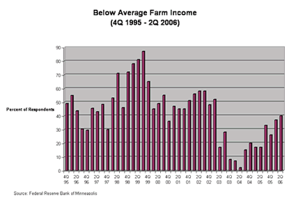 Chart: below Average Farm Income (4Q 1995-2Q 2006)