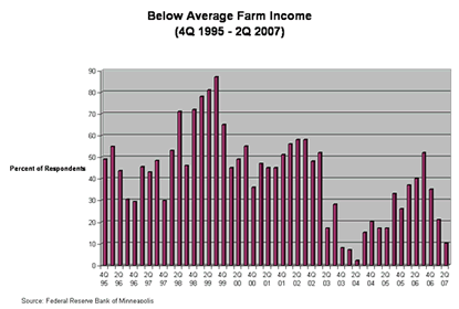Chart: Below Average Farm Income (4Q1995-2Q 2007)