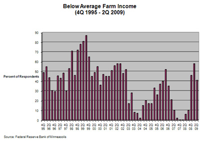 Chart: Below Average Farm Income