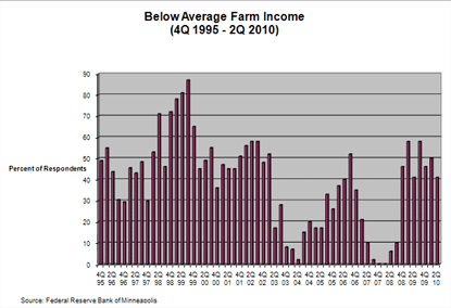 Chart: Below Average Farm Income