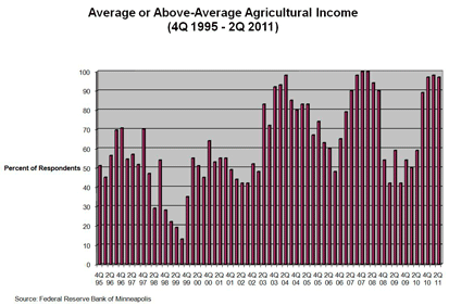 Chart: Average or Above-Average Agricultural Income