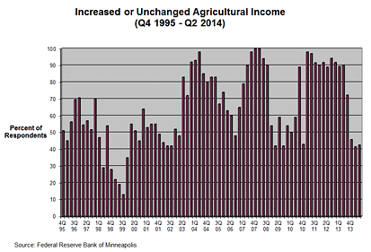 Chart: Average or Above-Average Agricultural Income