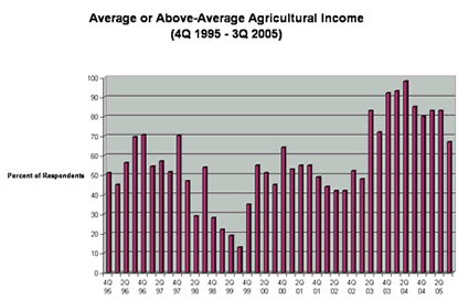 Chart: Average or Above-Average Agricultural Income (4Q 1995 - 3Q 2005)