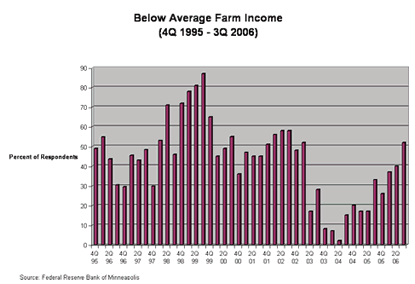 Chart: Below Average Farm Income (Fourth Quarter 1996-Third Quarter 2006)