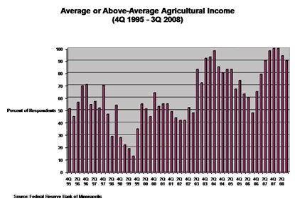 Chart: Average of Above-Average Agricultural Income (Fourth Quarter 1995- Third Quarter 2008)