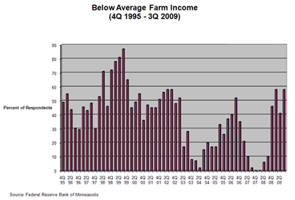 Chart: Below Average Farm Income