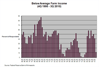 Chart: Below Average Farm Income