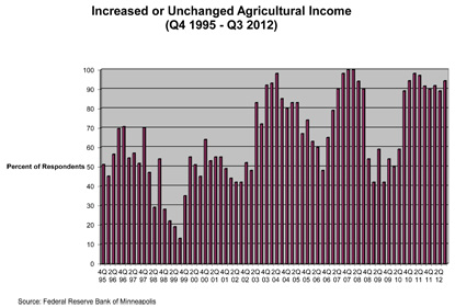 Chart: Increased or Unchanged Agricultural Income