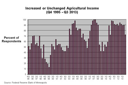 Chart: Average or Above-Average Agricultural Income