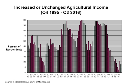 Percent of respondents chart